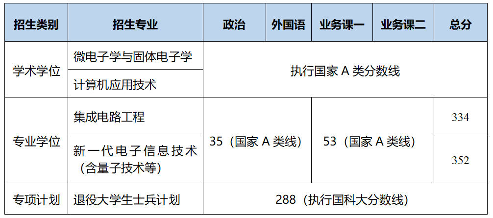 复试分数线