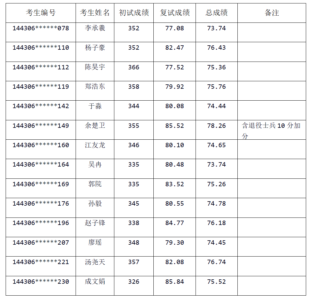 第二批录取名单
